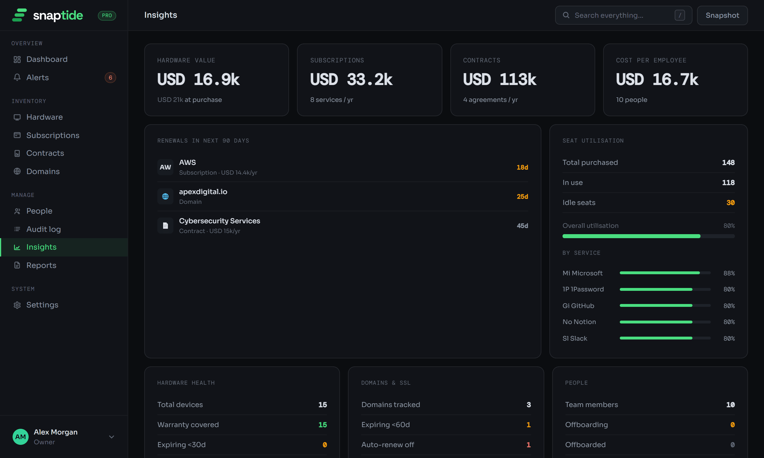 Snaptide insights: spend and asset-lifecycle charts